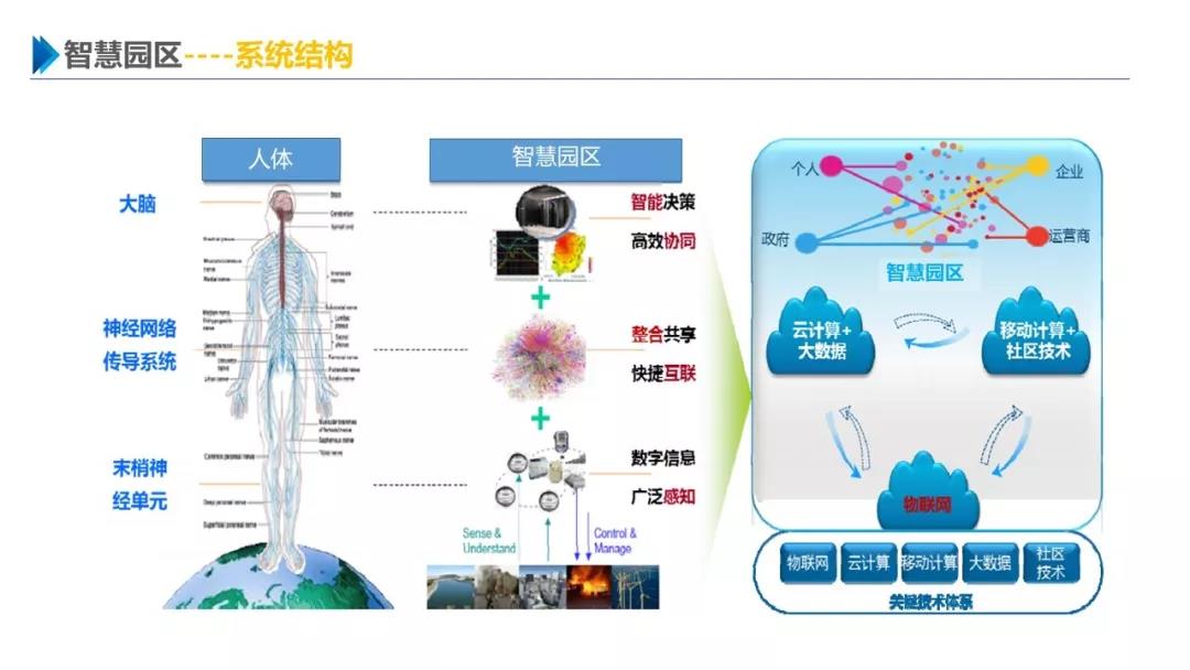智慧园区解决方案，助力园区实现高效智能管理