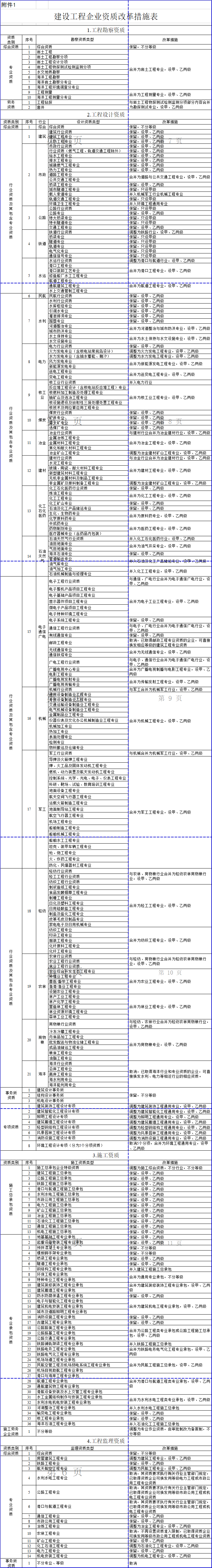 重磅！！住建部印发企业资质改革方案通知