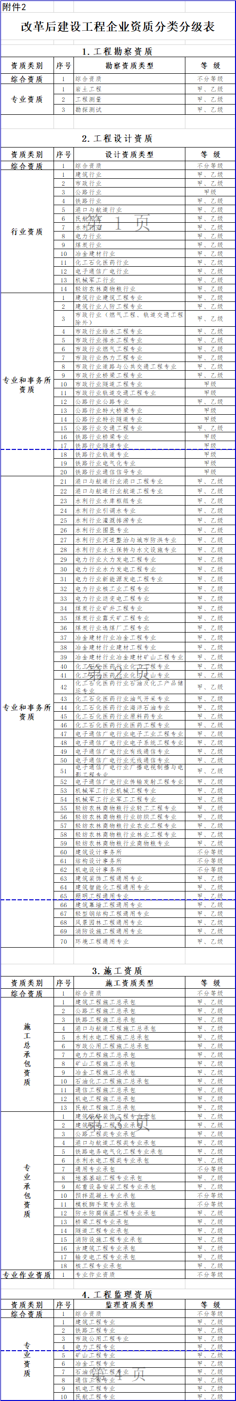 重磅！！住建部印发企业资质改革方案通知