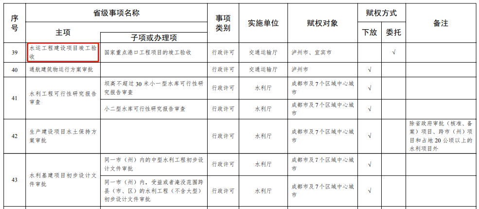四川：将部分项目施工许可、房产二级资质核定等，调整由成都市及7个区域中心城市实施！