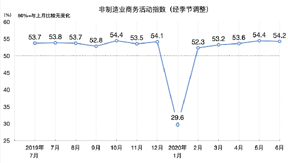 2020年7月建筑业工程量保持较快增长