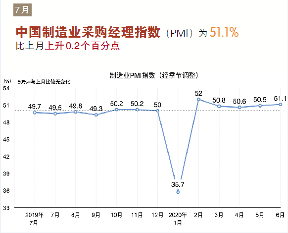 2020年7月建筑业工程量保持较快增长