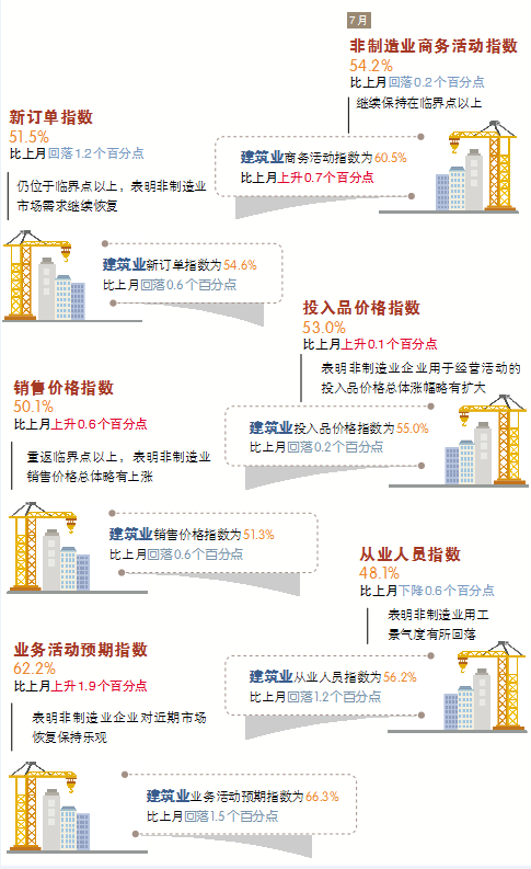 2020年7月建筑业工程量保持较快增长
