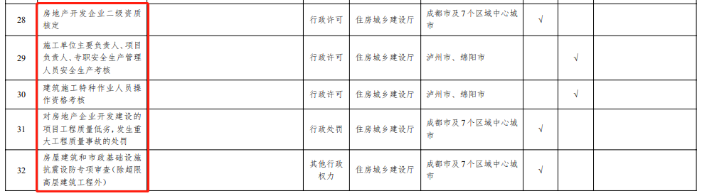 四川：将部分项目施工许可、房产二级资质核定等，调整由成都市及7个区域中心城市实施！
