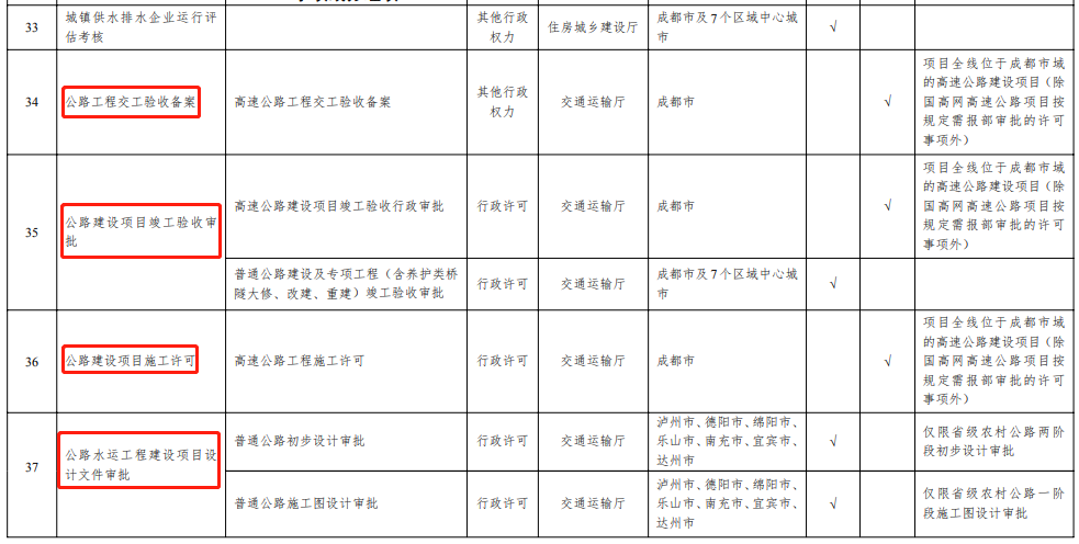 四川：将部分项目施工许可、房产二级资质核定等，调整由成都市及7个区域中心城市实施！