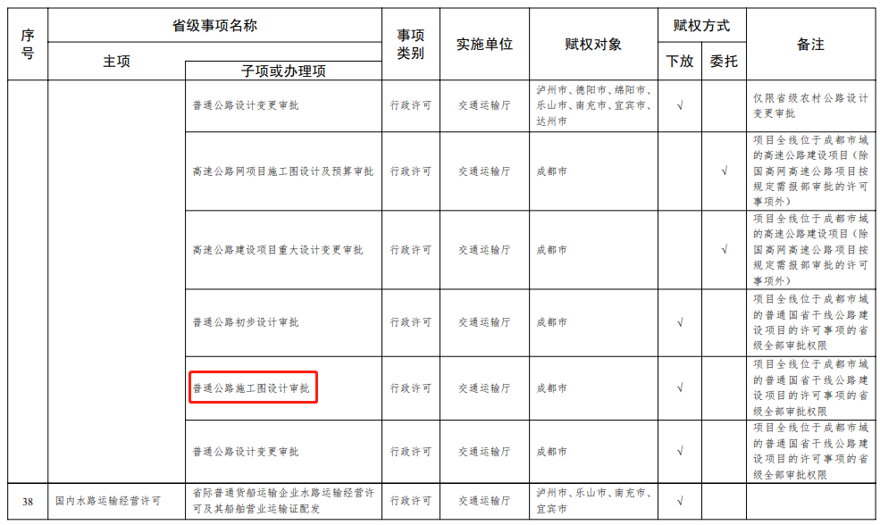 四川：将部分项目施工许可、房产二级资质核定等，调整由成都市及7个区域中心城市实施！